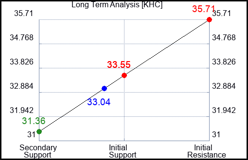 KHC Long Term Analysis for November 10 2023