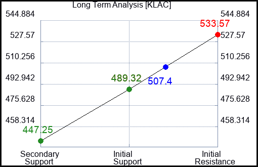KLAC Long Term Analysis for November 10 2023