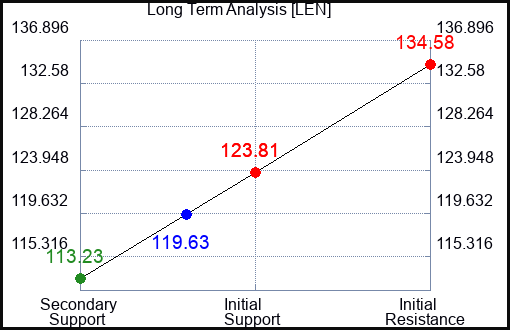 LEN Long Term Analysis for November 10 2023