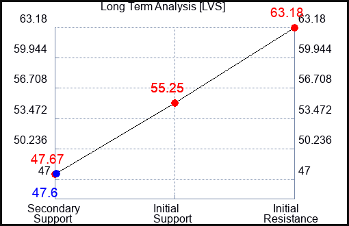 LVS Long Term Analysis for November 10 2023