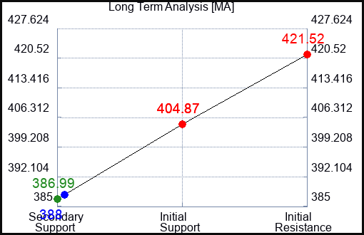 MA Long Term Analysis for November 10 2023