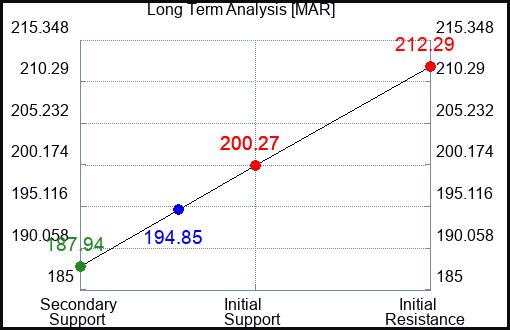 MAR Long Term Analysis for November 10 2023