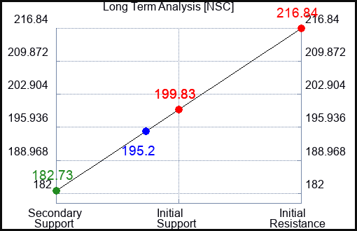 NSC Long Term Analysis for November 10 2023