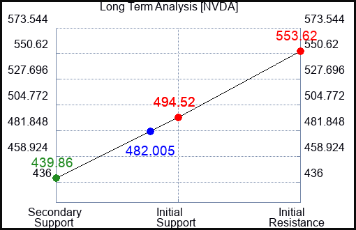 NVDA Long Term Analysis for November 10 2023