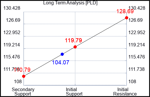PLD Long Term Analysis for November 10 2023
