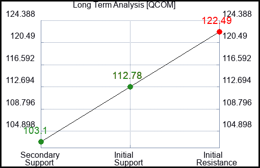 QCOM Long Term Analysis for November 10 2023