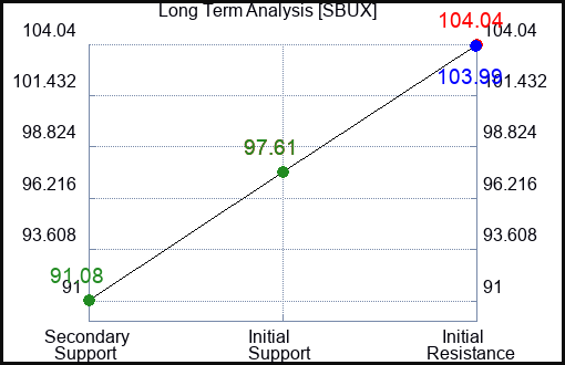 SBUX Long Term Analysis for November 10 2023