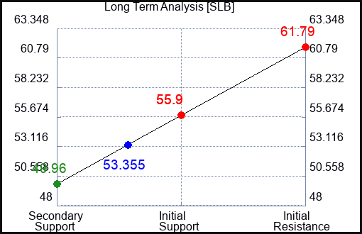 SLB Long Term Analysis for November 10 2023