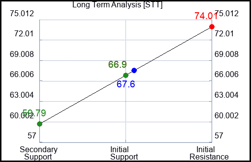 STT Long Term Analysis for November 10 2023