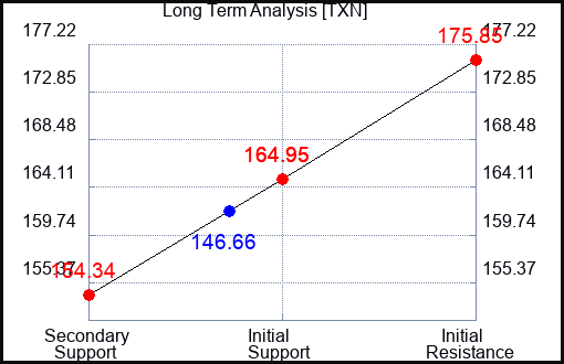 TXN Long Term Analysis for November 10 2023