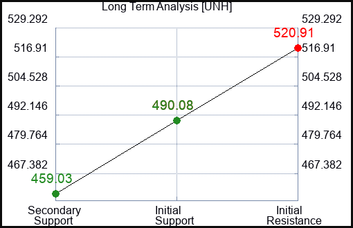 UNH Long Term Analysis for November 10 2023