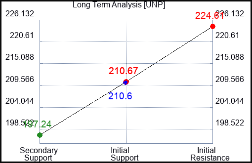 UNP Long Term Analysis for November 10 2023