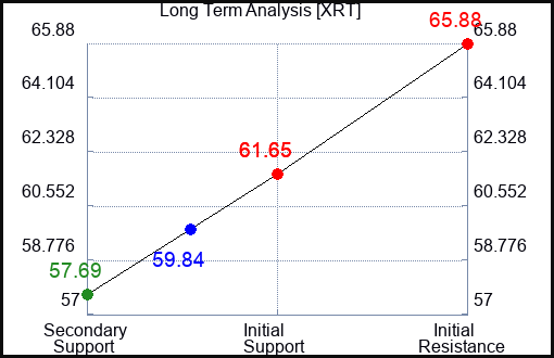 XRT Long Term Analysis for November 10 2023