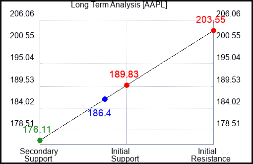 AAPL Long Term Analysis for November 10 2023