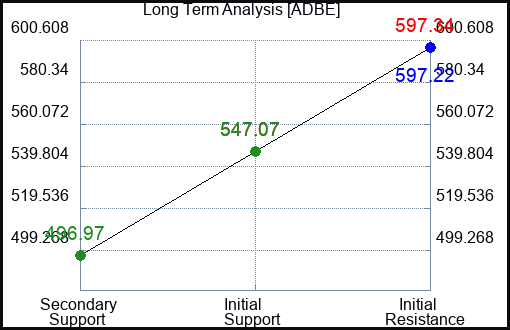 ADBE Long Term Analysis for November 10 2023