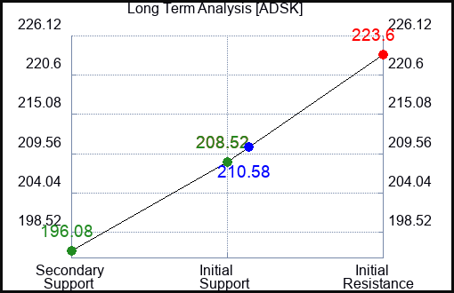 ADSK Long Term Analysis for November 11 2023