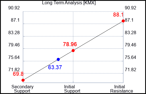 KMX Long Term Analysis for November 11 2023