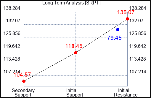 SRPT Long Term Analysis for November 11 2023