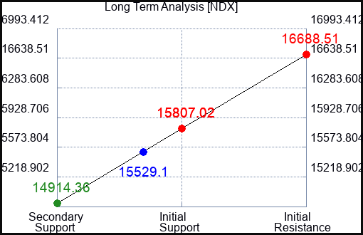 NDX Long Term Analysis for November 11 2023