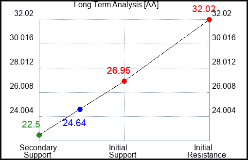 AA Long Term Analysis for November 11 2023