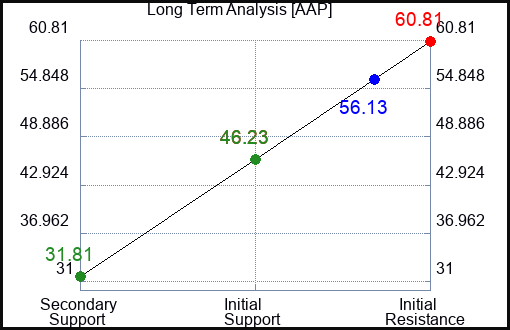 AAP Long Term Analysis for November 11 2023