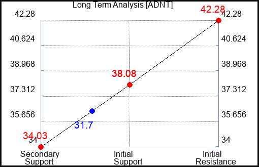 ADNT Long Term Analysis for November 11 2023