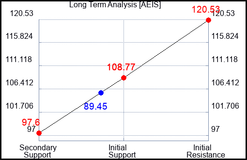 AEIS Long Term Analysis for November 11 2023