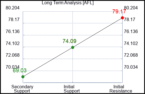 AFL Long Term Analysis for November 11 2023