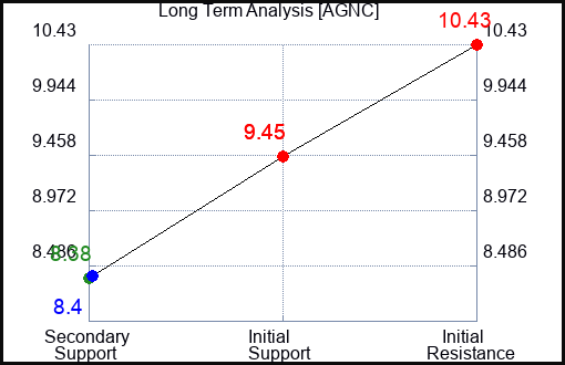 AGNC Long Term Analysis for November 11 2023