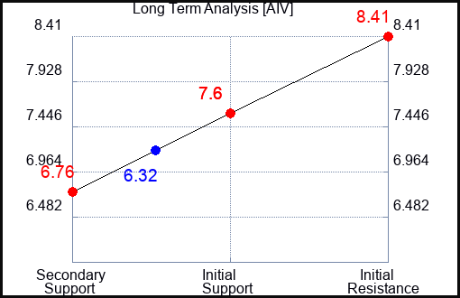 AIV Long Term Analysis for November 11 2023