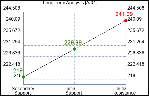 AJG Long Term Analysis for November 11 2023