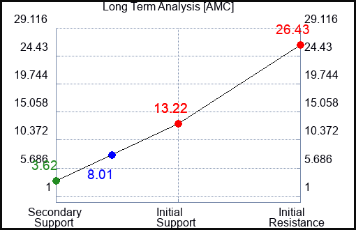 AMC Long Term Analysis for November 11 2023