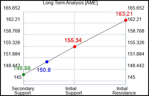 AME Long Term Analysis for November 11 2023