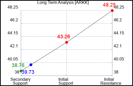ARKK Long Term Analysis for November 11 2023