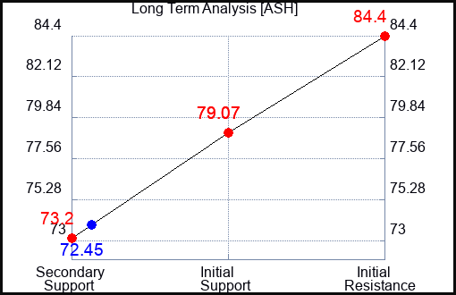 ASH Long Term Analysis for November 11 2023