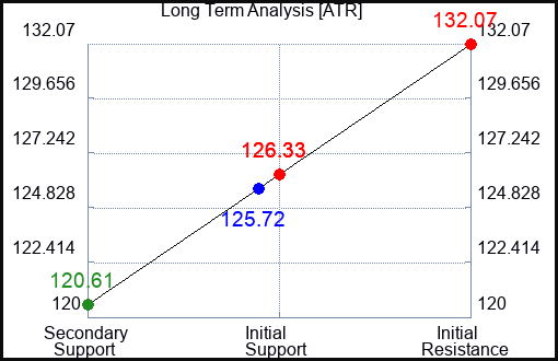 ATR Long Term Analysis for November 11 2023