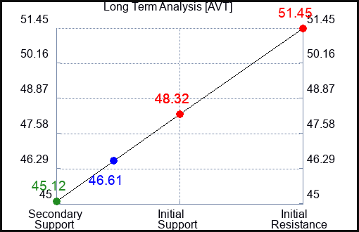 AVT Long Term Analysis for November 11 2023