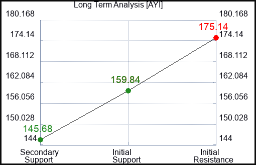 AYI Long Term Analysis for November 11 2023