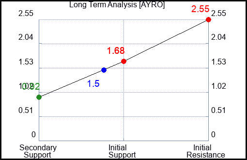 AYRO Long Term Analysis for November 11 2023
