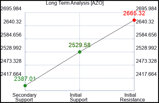 AZO Long Term Analysis for November 11 2023