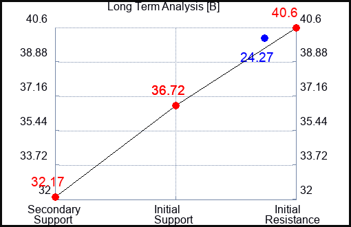 B Long Term Analysis for November 11 2023
