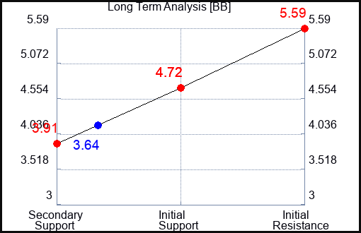 BB Long Term Analysis for November 11 2023
