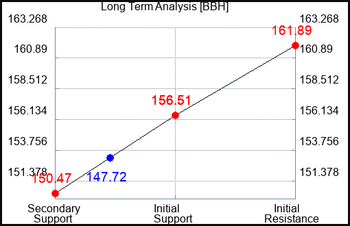 BBH Long Term Analysis for November 11 2023