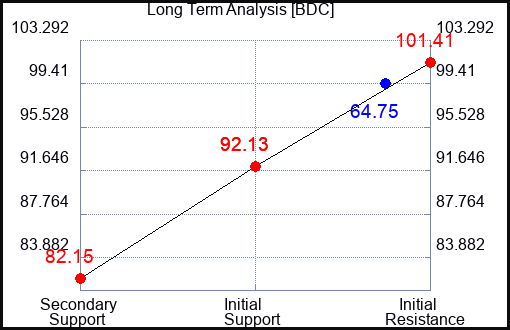 BDC Long Term Analysis for November 11 2023