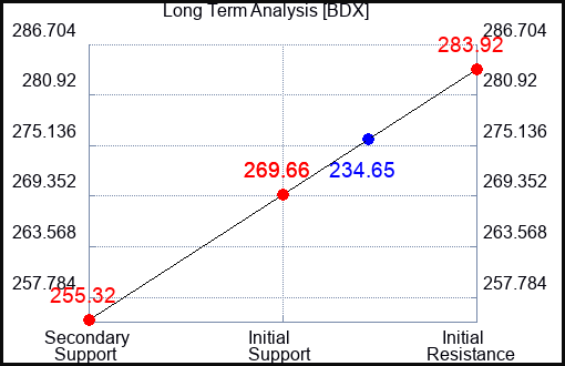 BDX Long Term Analysis for November 11 2023