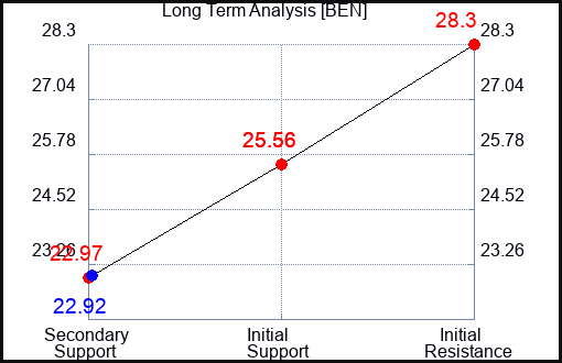 BEN Long Term Analysis for November 11 2023