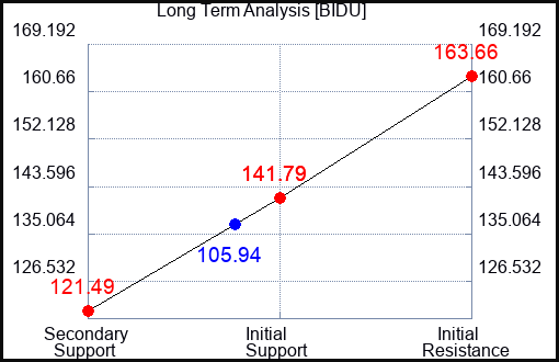 BIDU Long Term Analysis for November 11 2023