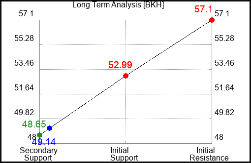 BKH Long Term Analysis for November 11 2023
