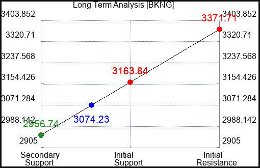 BKNG Long Term Analysis for November 11 2023