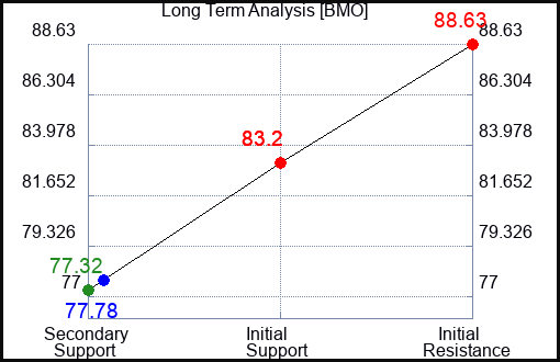 BMO Long Term Analysis for November 11 2023